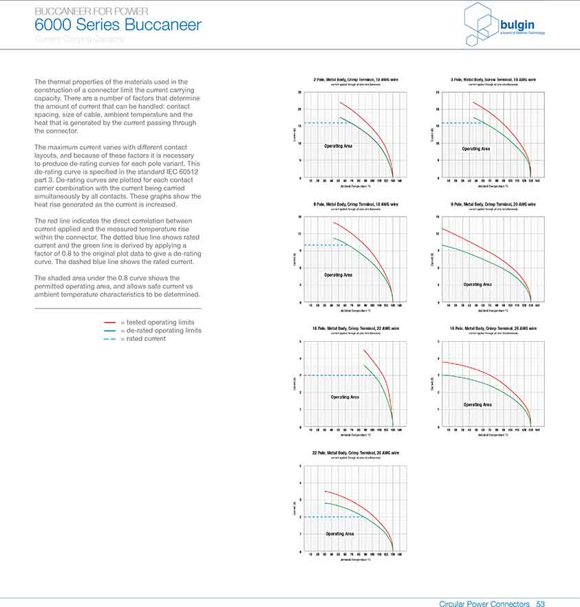 前面板安裝連接器PXM6012曲線圖 前面板安裝連接器PXM6012曲線圖