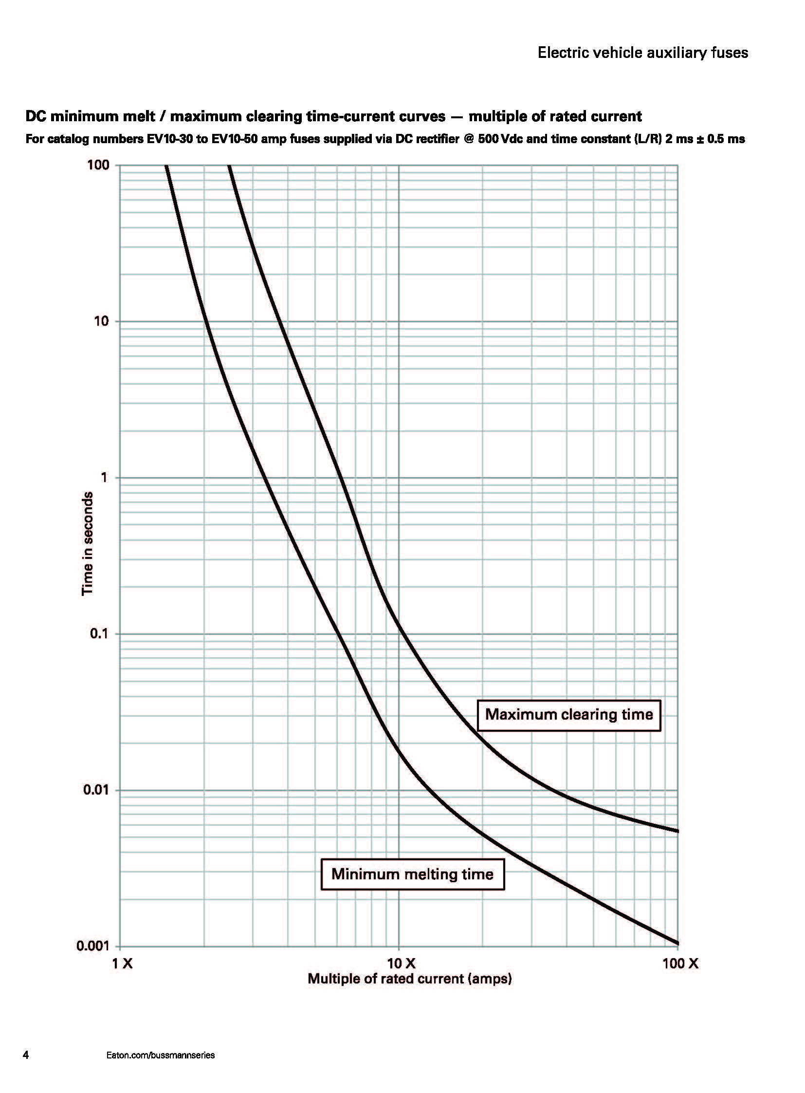 EV10電動(dòng)汽車控制盒熔斷器 曲線圖
