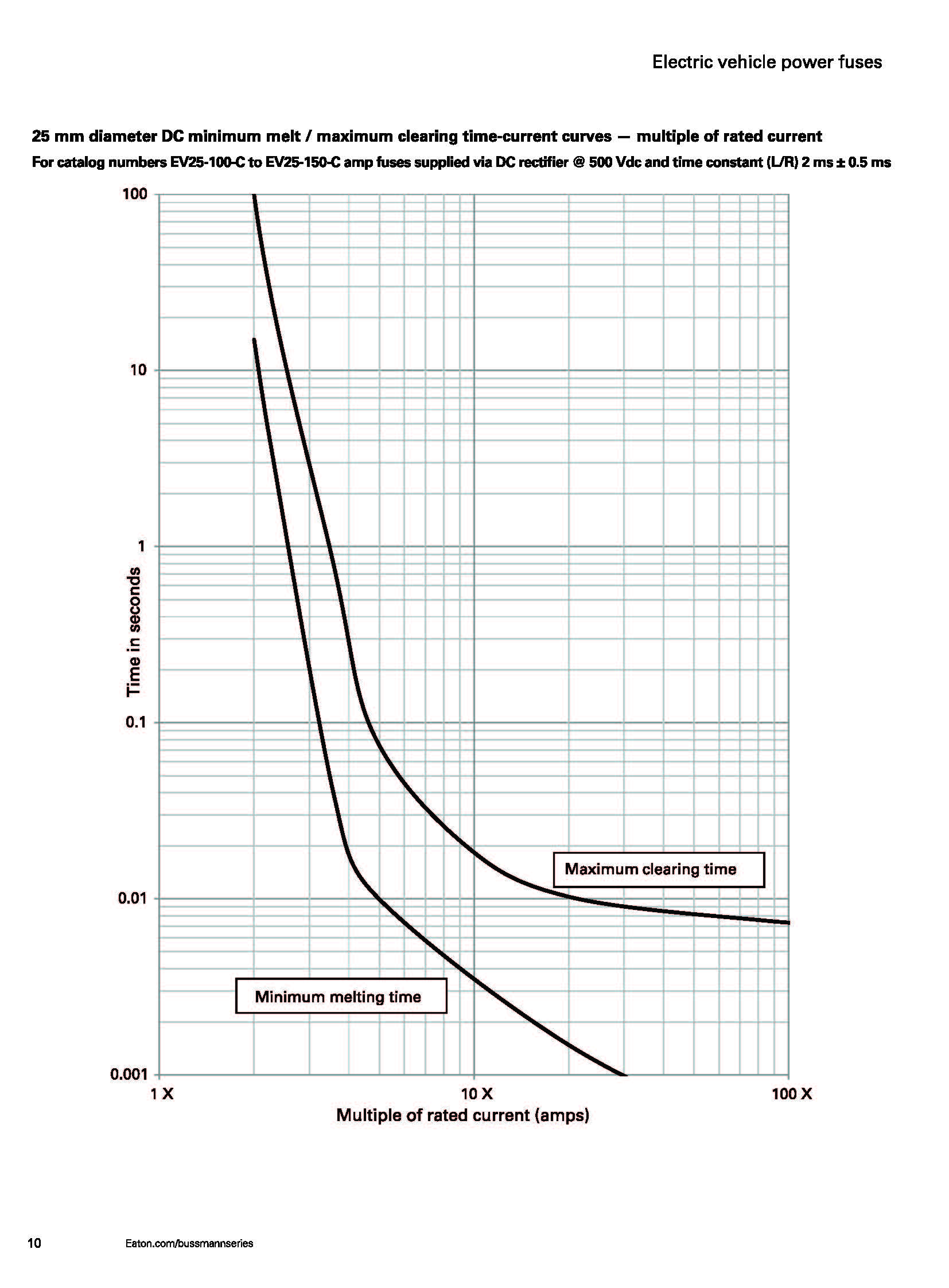 EV20 電動汽車熔斷器 曲線圖 EV20 電動汽車熔斷器 曲線圖