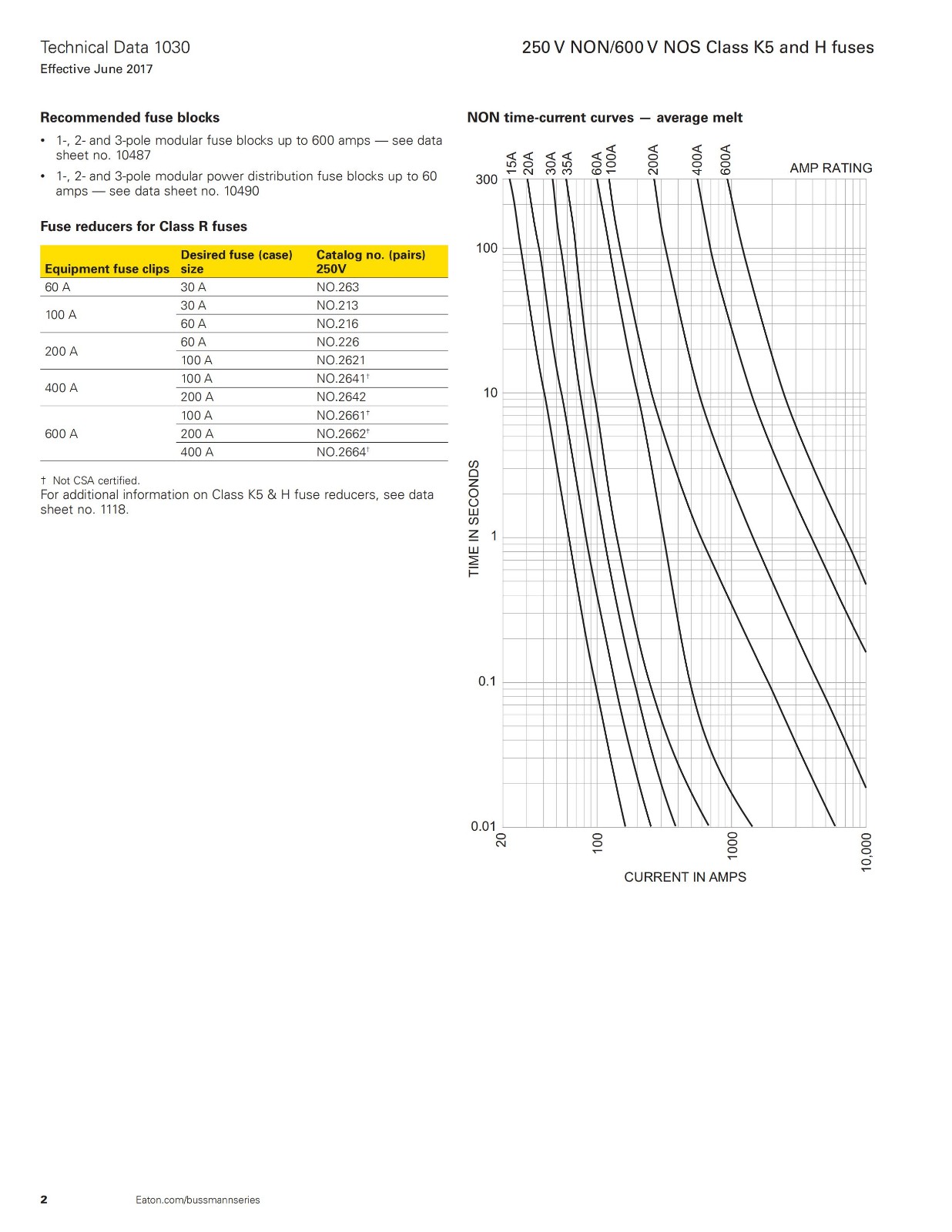 NON系列熔斷器 電氣特性曲線圖 NON系列熔斷器 電氣特性曲線圖
